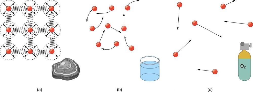 This figure has three parts. Part a shows a solid, and the atoms in the solid are shown as small red spheres held together in a grid. Part b shows a liquid in a short cylindrical container, and the atoms in the liquid are represented by small red spheres that can move past one another. The movement of the atoms is represented by arrows. Part c shows a cylinder that is labeled to indicate that it contains oxygen gas. The atoms in the gas are represented by small red spheres that move around. Their motion i