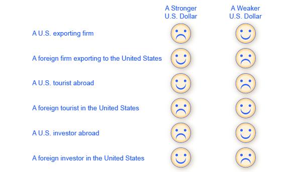 The chart shows how different groups of people will react to both a stronger and a weaker U.S. dollar.