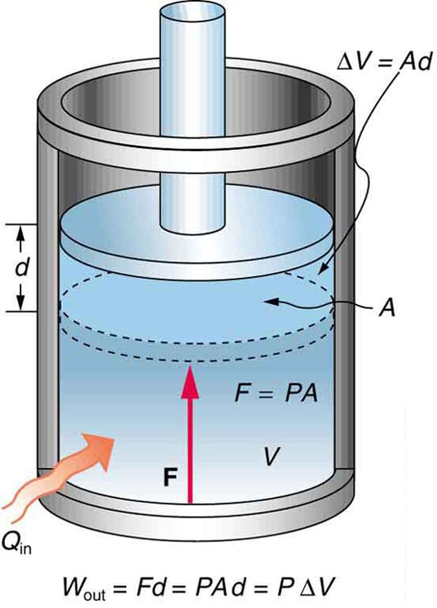 The diagram shows an isobaric expansion of a gas filled cylinder held vertically. V is the volume of gas in the cylinder. A is the area of cross section of the cylinder. The cylinder has a movable piston with a rod attached to it at the top of the cylinder. A heat Q sub in is shown to enter the cylinder from below. A force F equals P times A is shown to act upward from the bottom of the cylinder. The piston is shown to have been displaced by a vertical distance d upward. The volume displaced is given by d