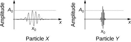 The figure shows two graphs representing two particles (Particle X and Particle Y). The vertical y-axis is labeled Amplitude with a point A subzero indicated near the top of the displayed axis. The horizontal x-axis is labeled x with a point labeled x subzero. There is a wave on each graph centered at x subzero. Both waves start with from the left with a small amplitude. The wave for particle X is spread out in the x-direction and increases in amplitude until A subzero is reached and then gradually tapers