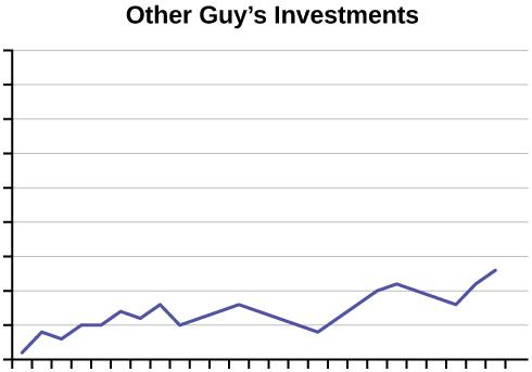This is a line graph titled Other Guy's Investments. The line graph shows a modest increase; neither the x-axis nor y-axis are labeled.