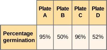 This is a table with two rows and five columns. The first row of the first column is empty. The second row of the second column reads Percentage germination. The first row contains the column labels. The second column is labeled Plate A, the third column is labeled Plate B, the fourth column is labeled Plate C, and the fifth column is labeled Plate D. The values are 95 percent for Plate A, 50 percent for Plate B,  96 percent for Plate C, and 52 percent for Plate D.