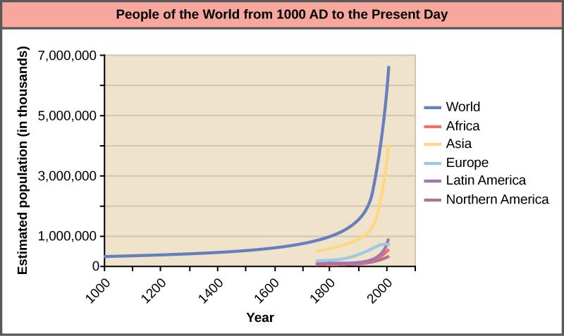 Graph plots the world population growth from 1000 AD to the present. The curve starts out flat, and then becomes increasingly steep. A sharp increase in population occurs around 1900. In 1000 AD the population was around 265 million. In 2000 it was around 6 billion. Populations of various parts of the world are also plotted, including Africa, Asia, Europe, Latin America, North America, and Oceania. With the exception of Europe, the change in population in each region is similar to the change in world popu
