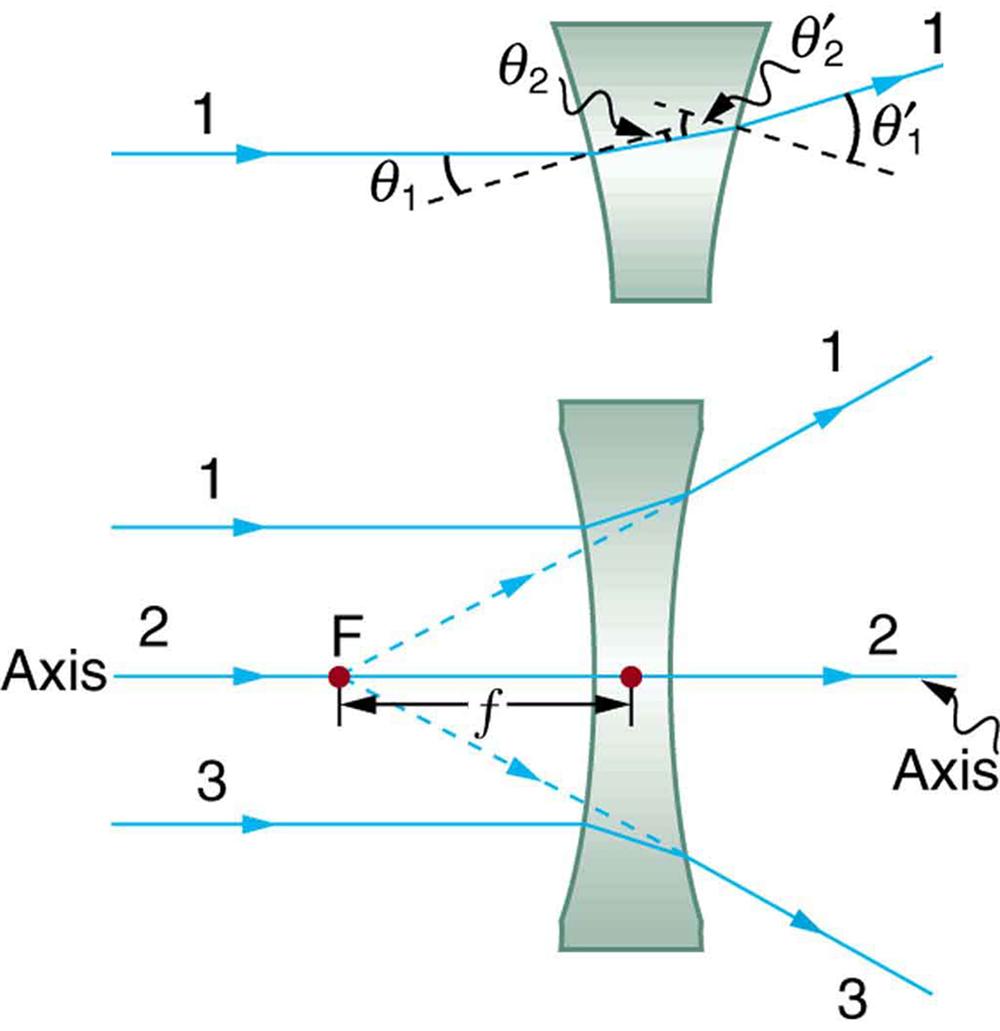 The figure on the top shows an expanded view of refraction for ray 1 falling on a concave lens. The angle of incidence is theta 1 and angle of refraction theta 2. The ray after the refraction at the second surface emerges with an angle equal to theta 1 prime with the perpendicular drawn at that point. Perpendiculars are shown as dotted lines. The figure at the bottom shows a concave lens. Three rays, 1, 2, and 3, are considered. Ray 2 falls on the axis and rays 1 and 3 are parallel to the axis. Rays 1 and