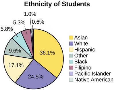 Two pie charts labeled: Ethnicity of Students. The top one is divided: 36.1% Asian, 5.8% Black, 5.3% Filipino, 17.1% Hispanic, 0.6% Native American, 1.0% Pacific Islander, 24.5% White, and 9.6% Other. The bottom one is divided: 36.1% Asian, 24.5% White, 17.1% Hispanic, 9.6% Other, 5.8% Black, 5.3% Filipino, 1.0% Pacific Islander, 0.6% Native American.