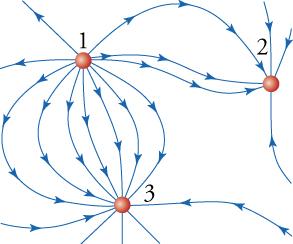 This diagram shows three small circles and various curved arrows pointing toward or away from them. A circle near the top left corner is labeled '1', another located east of it is labeled '2', and a third located roughly south of the first circle is labeled '3'. Some curved arrows emanating from circle 1 terminate on circle 2, and other curved arrows emanating from circle 1 terminate on circle 3.