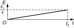 There are four graphs with the same x-axis (t) and y-axis (E) shown in figure Ch20S05. All four graphs have straight, diagonal lines ending at t1 (with a dotted line) on the x-axis. The slopes of the line vary; however because they end at different values on the y-axis. Graph A has the steepest slope and the y-ending value for the line is 2E1. Graph B has the second steepest slope and the y-ending value is E1. Graph C's slope is less steep still and ends at E1 over 2. Graph D has the flattest slop and end