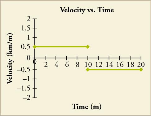 A graph that shows time in minutes on the x-axis and velocity in kilometers per minute on the y axis. A horizontal line is show at a velocity of 0.5 that runs from 0 to 10 minutes. Another horizontal line is shown at a velocity of –0.5 that runs from 10 to 20 minutes.