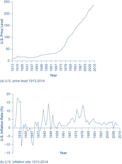 Graph a shows the trends in the U.S. price level from the year 1916 to 2014. In 1916, the graph starts out close to $10, rises to around $20 in 1920, stays around $16 or $17 until 1931, when it jumps to around $15. It gradually increases, with periodic dips, until 2014, when it is around $236.   Graph b shows the trends in U.S. inflation rates from the year 1916 to 2014. In 1916, the graph starts out at 7.7%, jumps to close to 18% in 1917, drops drastically to close to –11% in 1921, goes up and down per