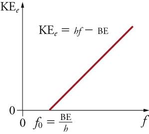 A graph shows the maximum kinetic energy of an electron plotted against the frequency of light. On the graph is a diagonal line, leaving the horizontal axis at a non-zero x-intercept labeled f0. The label f0 is accompanied with the equation f0 = BE/h. Also on the graph is the equation KEe = hf - BE. This equation explains the diagonal line, showing that as frequency increases, the electron's maximum kinetic energy does as well. However, this takes place only when the frequency is greater than f0, or BE/h.