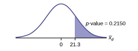 Normal distribution curve with values of 0 and 21.3. A vertical upward line extends from 21.3 to the curve and the p-value is indicated in the area to the right of this value.