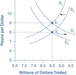 The graph shows how supply and demand would change if the U.S. dollar brought a higher rate of return.