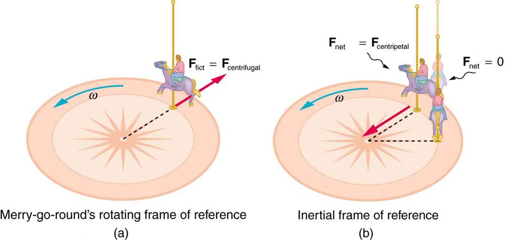 In figure a, looking down on the counterclockwise rotation of a merry-go-round, we see a child sitting on a horse rotating in counterclockwise direction with angular velocity omega. The fictious force is equal to the centrifugal force at the point of contact between the pole carrying horse and the merry-go-round surface, which is from the center of the round base toward outside. This is the merry-go-round’s rotating frame of reference. In figure b, the merry-go-round’s inertial frame of reference is g