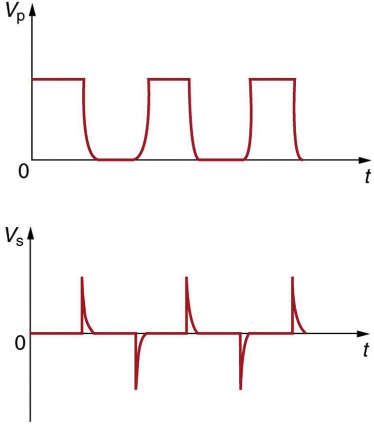 The first part of the figure shows a graph of DC voltage input. The graph shows a variation of voltage V p along the Y axis and time t along the X axis. The wave is a pulsed wave nearly square in nature with the vibrations only in positive half cycle. The negative half cycles are not present in the wave. The second part of the figure shows a spike wave graph. The graph shows a variation of voltage V s along the Y axis and time t along the X axis. The wave has both positive and negative half cycles shown a