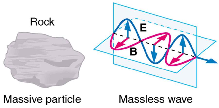https://d3qqthyvd55ulw.cloudfront.net/styles/media_full/s3/images/849215cc8b452a14fef46129b0109a3d8a034c06.jpg?itok=cuHizkKq A massive rock is shown on the left. A massless wave is shown on the right. The propagation of the wave is shown in three dimensional planes, with the variation of two components, E and B. E is a sine wave in one plane with small arrows showing the direction of vibrations. B is a sine wave in a plane perpendicular to the E wave. The B wave has arrows to show the vibrations of particles in the B plane. The waves are shown intersecting each other at the junction of the planes because E and B are perpendicul