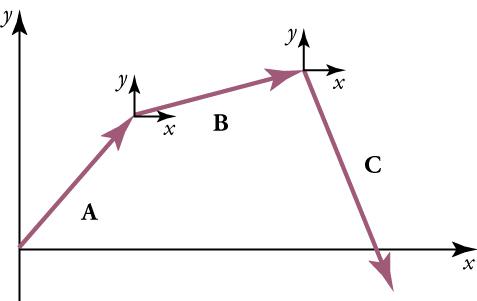 Three vectors, A, B, and C are shown. They form three sides of a polygon, with an x-axis forming the fourth side. The arrow of vector A touches the end of vector B and has an x-y-axis shown at the touching point. The arrow of vector B touches the end of vector C and has an x-y-axis shown at the touching point.