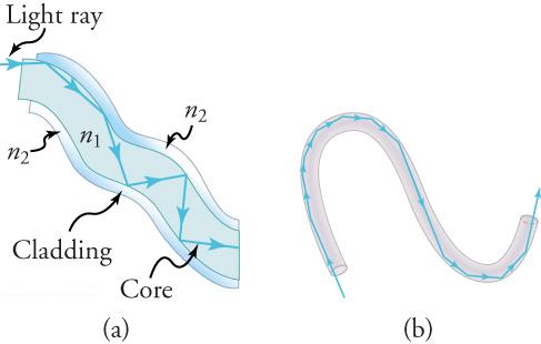 View (a) shows a cross-section of a fiber optic cable that consists of a core (n1) and thin cladding (n2). A light ray (depicted by an arrow) enters the cable/fiber and reflects off various surfaces. View (b) shows a cross-section of a bent thin fiber and a light ray that reflects off the sides and around corners.