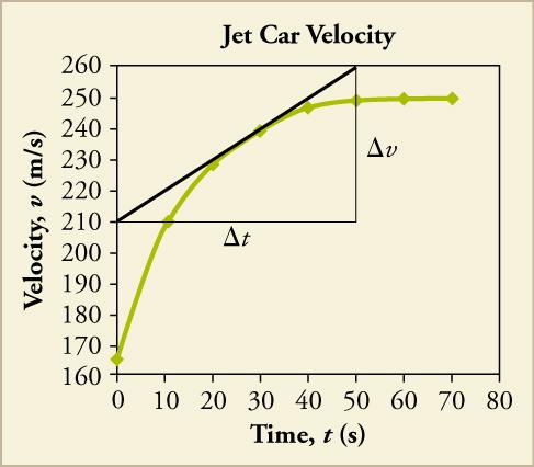 A line graph titled Jet Car Velocity is shown. The x-axis is labeled time, t, in seconds and has a scale from zero to eighty on increments of ten. The y-axis is labeled velocity, v, in meters per second and has a scale from one hundred sixty to two hundred sixty in increments of ten. The following approximate data points are plotted and connected to form a line that curves upward, and then becomes flat: zero, one hundred sixty five; ten, two hundred ten; twenty, two hundred thirty; thirty, two hundred for