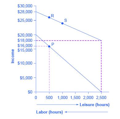 The graph shows a downward sloping line that extends from $28,000 on the y-axis to $18,000 on the y-axis (from 0 to 2,500 on the x-axis). Two points R and S appear on the line. Another line starts at (0, $20,000) and ends at (2,500, 0). A dashed plum line extends horizontally from $18,000 on the y-axis and meets with the vertical line extending from 2,500 on the x-axis. Another dashed plum line extends from $16,000 on the y-axis and intersects with the vertical line extending from 500 on the x-axis at poi