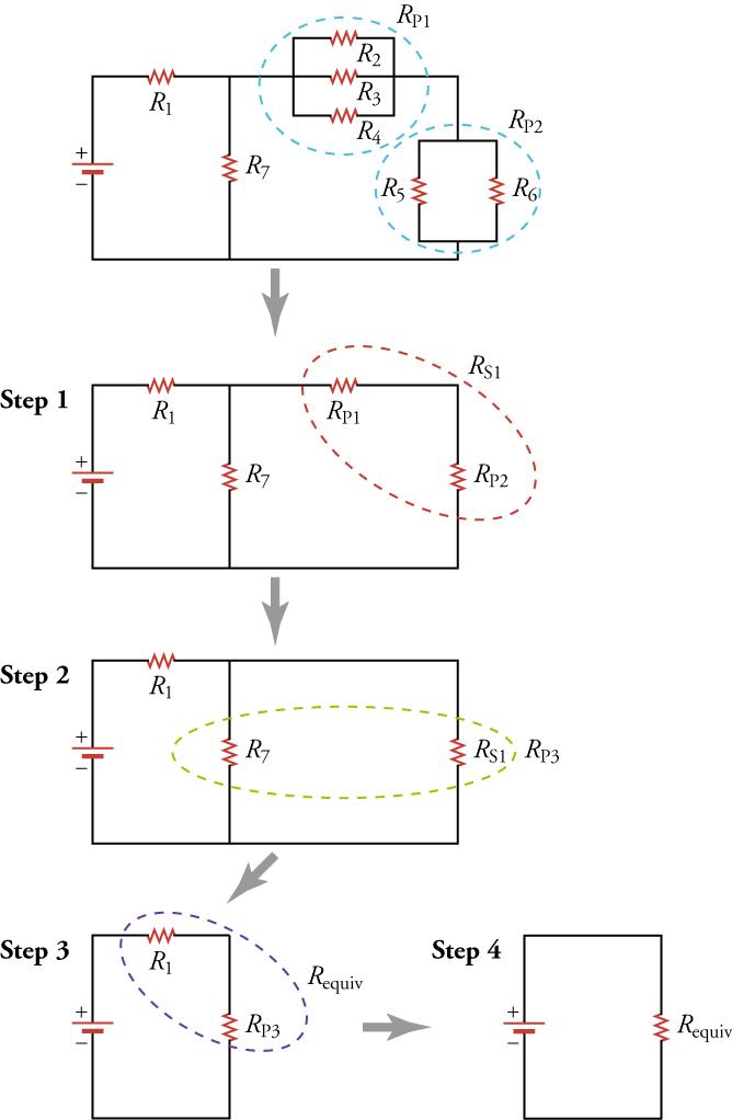 Four steps are shown to simplify a complex circuit diagram of seven resistors to one with only a single equivalent resistor. Initially, two groups of parallel resistors, circled by the blue dashed loop, are combined; then, two resistors in series, circled by the red dashed loop, are combined, which is then combined with a resistor in parallel, circled by the green dashed loop; finally, two resistors in series are combined, circled by the purple dashed loop, yielding the final diagram.