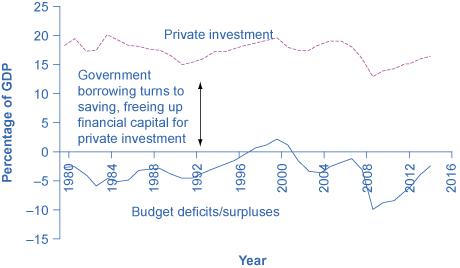 The graph shows that in the case of the United States, since 1980 government borrowing and private investment have often risen and fallen in tandem. The y-axis shows U.S. government deficits/surpluses and private investment as a portion of GDP. The x-axis plots years from 1980 to 2014. It suggests that reduced government borrowing can free up capital for private investment.