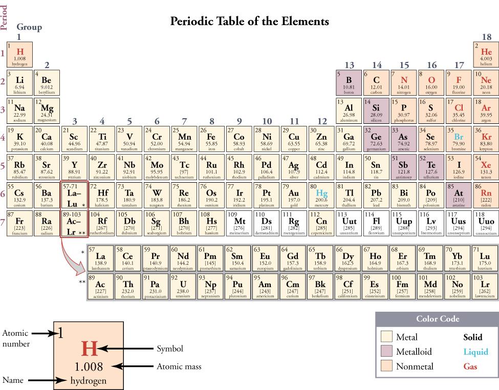 On this depiction of the periodic table, the metals are indicated with a yellow color and dominate the left two thirds of the periodic table. The nonmetals are colored peach and are largely confined to the upper right area of the table, with the exception of hydrogen, H, which is located in the extreme upper left of the table. The metalloids are colored purple and form a diagonal border between the metal and nonmetal areas of the table. Group 13 contains both metals and metalloids. Group 17 contains both 