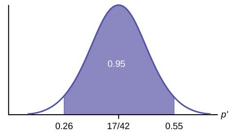 Normal distribution graph of the proportion of fleas killed by the new shampoo with values of 0.26, 17/42, and 0.55 on the x-axis. A vertical upward line extends from 0.26 and 0.55. The area between these two points is equal to 0.95.
