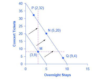 The graph's various points represent which good is viewed as inferior. The first solid downward sloping line represents the original budget constraint. The second budget constraint represents a different set of options based on the consumer having more money to spend on both items.