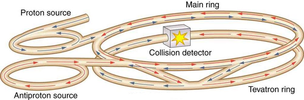 On the left side of the image is a pair of equal-diameter, horizontal rings, with one labeled proton source and the other labeled anti proton source. The rings look like they are made of a hose; that is, their cross section is circular and they appear hollow. In the proton-source ring blue arrows appear indicating counterclockwise motion inside the hose. In the anti-proton-source ring, red arrows appear indicating clockwise motion inside the hose. A section of hose tangentially leaves each ring to tangent