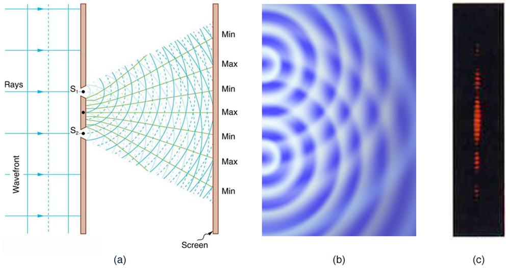 The figure contains three parts. The first part is a drawing that shows parallel wavefronts approaching a wall from the left. Crests are shown as continuous lines, and troughs are shown as dotted lines. Two light rays pass through small slits in the wall and emerge in a fan-like pattern from two slits. These lines fan out to the right until they hit the right-hand wall. The points where these fan lines hit the right-hand wall are alternately labeled min and max. The min points correspond to lines that con