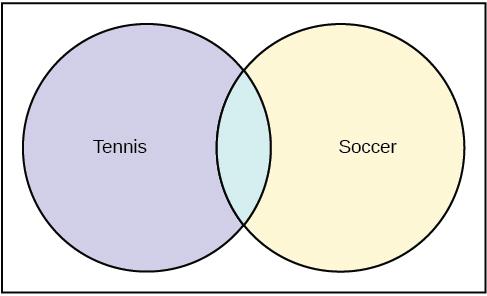 This is a Venn diagram with two circles. One circle is labeled Soccer and the other is labeled Tennis. The circles overlap.