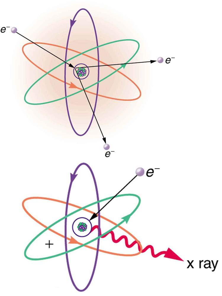 An atom is shown. The nucleus is in the center as a cluster of small spheres packed together. Four electron orbits are shown around the nucleus. The one close to the nucleus is circular. All the other orbits are elliptical in nature and inclined at various angles. An electron, represented as a tiny sphere, is shown to strike the atom. An electron is shown knocked out from the closest orbit. A second image of the same atom illustrates another electron striking innermost orbit; a wavy red arrow representing