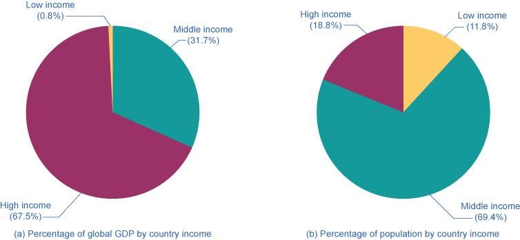 The pie charts illustrate the inverse proportionality of global GDP by country to population.