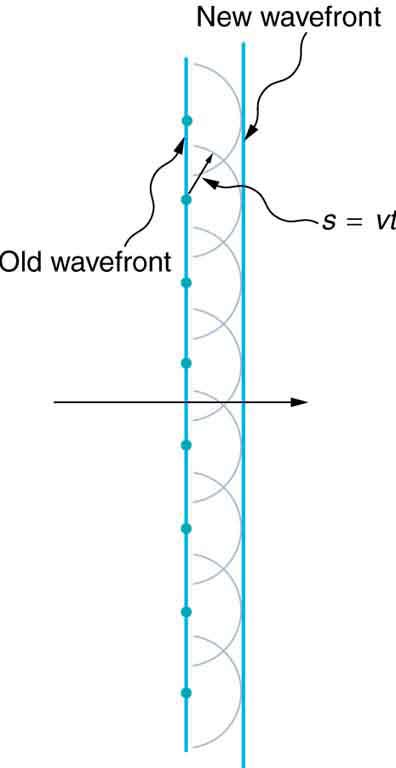 This figure shows two straight vertical lines, with the left line labeled old wavefront and the right line labeled new wavefront. In the center of the image, a horizontal black arrow crosses both lines and points to the right. The old wavefront line passes through eight evenly spaced dots, with four dots above the black arrow and four dots below the black arrow. Each dot serves as the center of a corresponding semicircle, and all eight semicircles are the same size. The point on each semicircle that is on