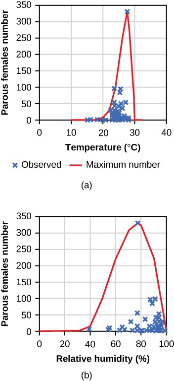 Two figures of the Parous females number. The first is as a function of temperature in degrees Celsius, while the second is a function of relative humidity.