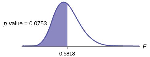 This graph shows a nonsymmetrical F distribution curve. The curve is slightly skewed to the right, but is approximately normal. The value 0.5818 is marked on the vertical axis to the right of the curve's peak. A vertical upward line extends from 0.5818 to the curve and the area to the left of this line is shaded to represent the p-value.