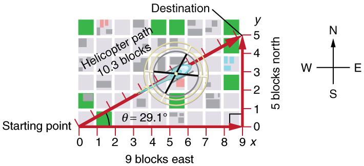 An X Y graph with origin at zero zero with x-axis labeled nine blocks east and y axis labeled five blocks north. A diagonal vector arrow joining starting point at point zero on x axis and destination at point five on y axis with its direction northeast is shown. A helicopter is flying along the diagonal vector arrow with helicopter path of ten point three blocks. The angle formed by diagonal vector arrow and the x-axis is equal to twenty-nine point one degrees.