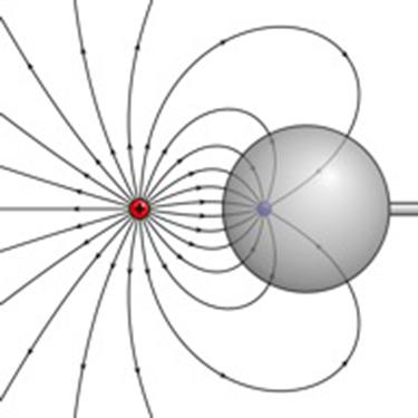 Field lines between a positive and a negative charge represented by curved lines is shown