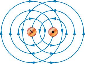 There are two small circles with the one on the left having an X and the one on the right having a dot (representing opposite directions). Each circle has three progressively larger circles with the arrows on the left pointing clockwise and the arrows on the right pointing counter-clockwise. The center circles are close enough that the first outer circle is between the two circles and the second outer circle bisects the other’s center circle.