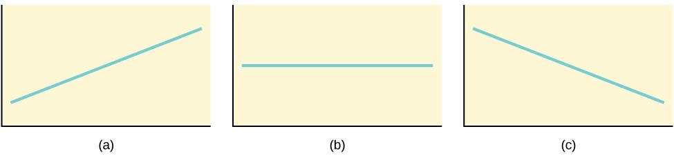 Three possible graphs of the equation y = a + bx. For the first graph, (a), b > 0 and so the line slopes upward to the right. For the second, b = 0 and the graph of the equation is a horizontal line. In the third graph, (c), b < 0 and the line slopes downward to the right.
