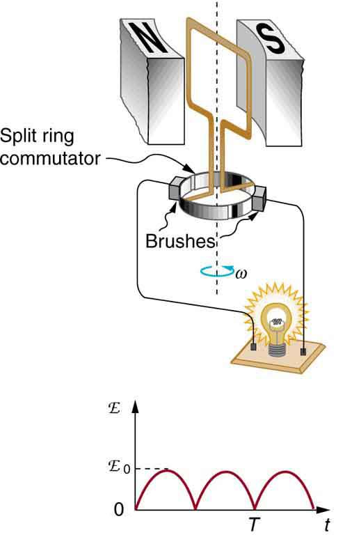 The first part of the figure shows a schematic diagram of a single coil D C electric generator. It consists of a rotating rectangular loop placed between the two poles of a permanent magnet shown as two rectangular blocks curved on side facing the loop. The magnetic field B is shown pointing from the North to the South Pole. The two ends of this loop are connected to the two sides of a split ring. The two conducting carbon brushes are kept pressed separately on both sides of the split rings. The loop is r