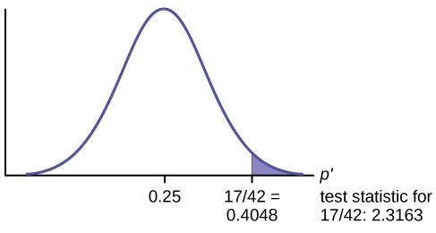 Normal distribution graph of the proportion of fleas killed by the new shampoo with values of 0.25 and 0.4048 on the x-axis. A vertical upward line extends from 0.4048 to the curve and the area to the left of this is shaded in. The test statistic of the sample proportion is listed.