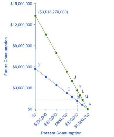 The graph shows how present and future consumption choices are impacted by changes in rates of return.