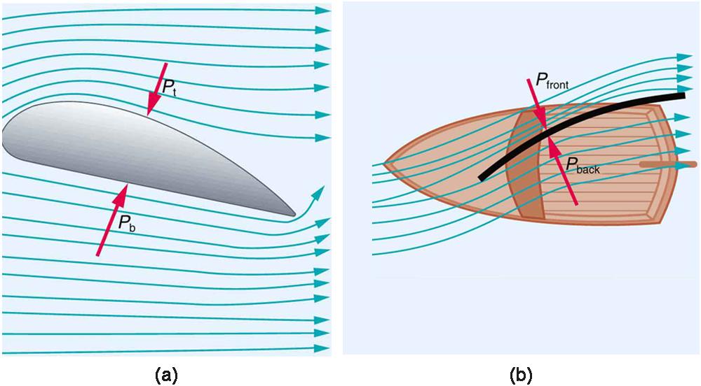 Part a of the figure shows a picture of a wing. It is in the form of an aerofoil. One side of the wing is broader and the other end tapers. The direction of air is shown as lines along the length of the wing. The direction of air below the wing is shown as flowing along the length initially and at the tapered end of the wing it rises up. The pressure exerted by the air is given by P b is upward. The direction of air on the top or front part of the wing is shown as flowing along the length of the wing. The