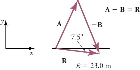 An x-y axis is shown on the left. On the right, vectors A, negative B, and R form a triangle. R and the x-axis form an angle with a measure of seven point five degrees. A minus B equals R and R equals twenty-three meters.