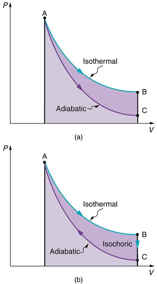 Part a of the figure shows a graph for pressure versus volume. The pressure is along the y axis and the volume is along the x axis. There are two curves. The first curve begins at point A and falls smoothly downward to point B. The graph is shown for an isothermal process. The second curve also begins at point A but falls below the first curve and ends at point C vertically below point B. This graph is shown for an adiabatic process. A line joins point B and C to meet on the X axis. Also a line is drawn f