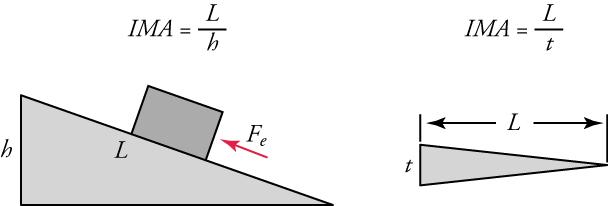 Two diagrams are shown side-by-side. On the left, an inclined plane is shown. Its horizontal surface distance is labeled L and its height is labeled h. A box is shown on the surface with a force vector that points up the plane. The equation IMA equals L over h is shown. On the right, a wedge is shown. Its horizontal surface distance is labeled L. Its height is labeled t. The equation IMA equals L over t is also shown.