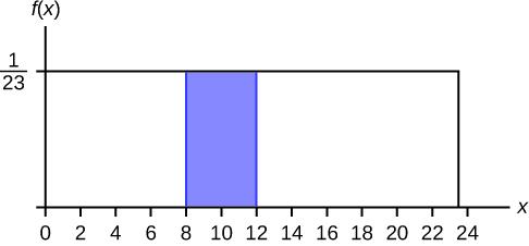 This shows the graph of the function f(x) = 1/23. A horizontal line ranges from the point (0, 1/23) to the point (23, 1/23). A vertical line extends from the x-axis to the end of the line at point (23, 1/23) creating a rectangle. A shaded region occurs with vertical lines that extend from the horizontal axis to the graph at x = 8 and x = 12.