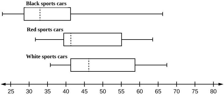 This shows three boxplots graphed over a number line from 25 to 80.  The first whisker on the BMW 3 plot extends from 25 to 30. The box begins at the firs quartile, 30 and ends at the thir quartile, 41. A verical, dashed line marks the median at 34. The second whisker extends from the third quartile to 66. The first whisker on the BMW 5 plot extends from 31 to 40. The box begins at the firs quartile, 40, and ends at the third quartile, 55. A vertical, dashed line marks the median at 41. The second whisker
