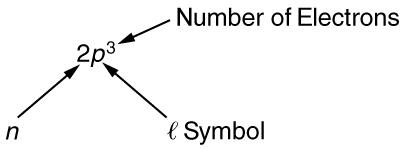 Diagram illustrating the components of the expression 2 times p to the third power, where 2 is the pricncipal quantum number n, p is the angular momentum quantum number, represented by a script letter l, and the exponent 3 is the number of electrons.